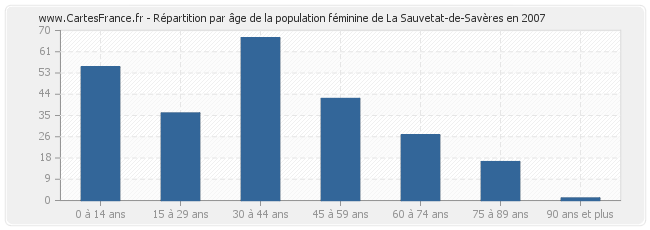 Répartition par âge de la population féminine de La Sauvetat-de-Savères en 2007